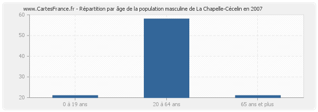 Répartition par âge de la population masculine de La Chapelle-Cécelin en 2007